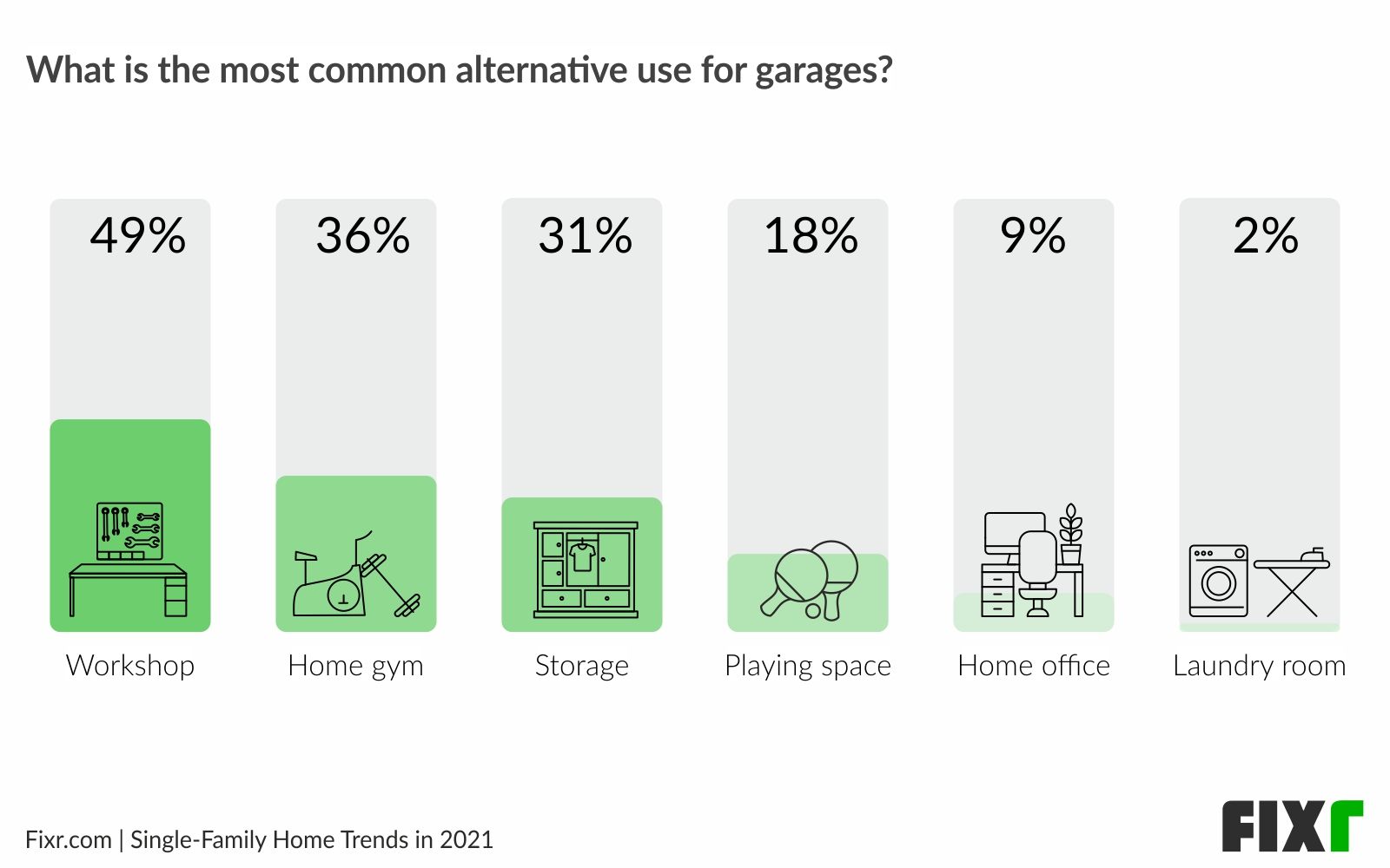 Home remodeling trends 2021 - Top garage conversions