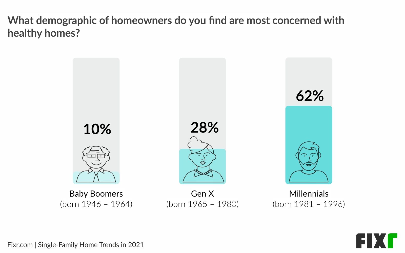 Healthy homes 2021 - Millennials are the most concerned about healthy homes