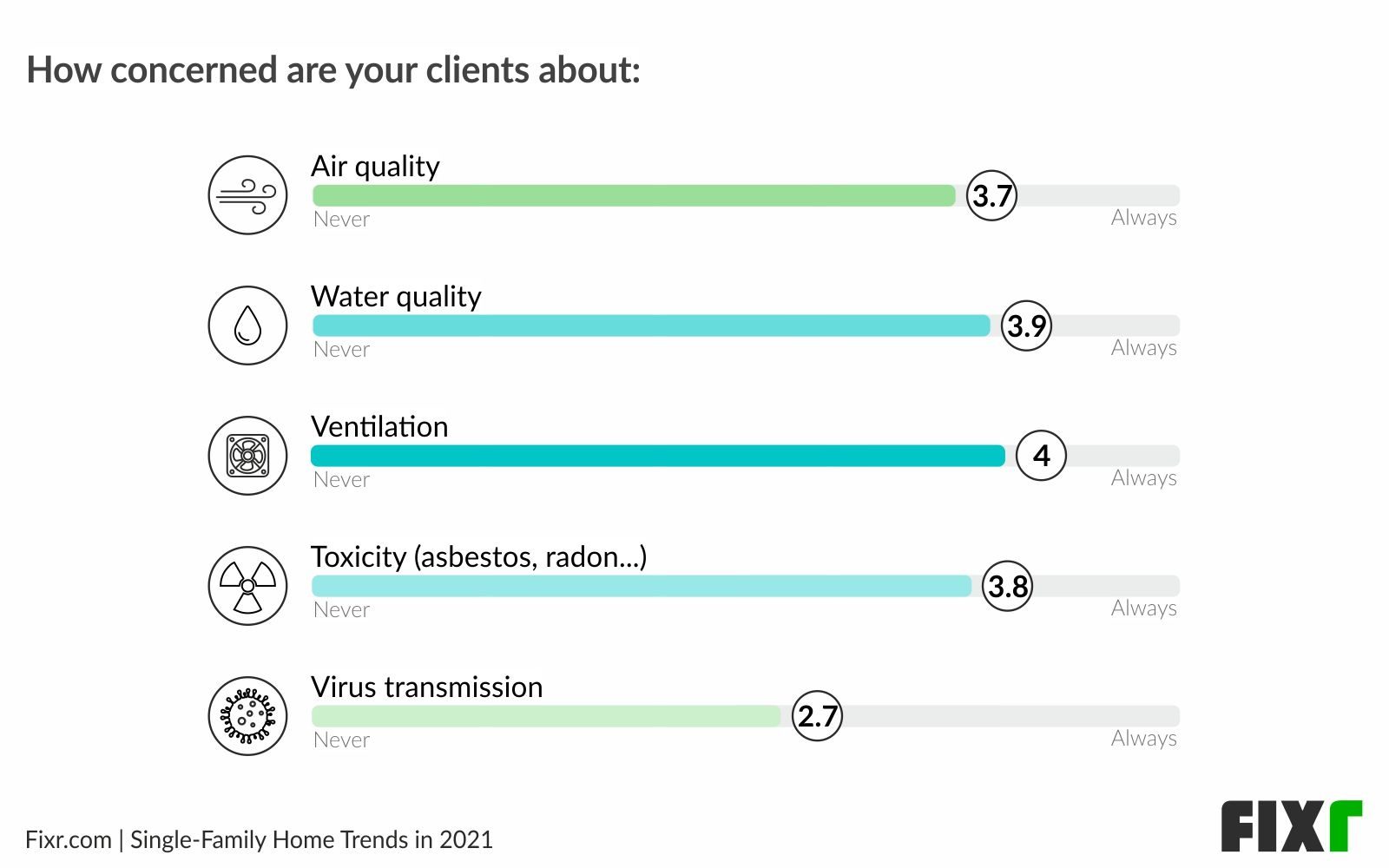 Healthy homes 2021 - Ventilation and water quality are the biggest concerns