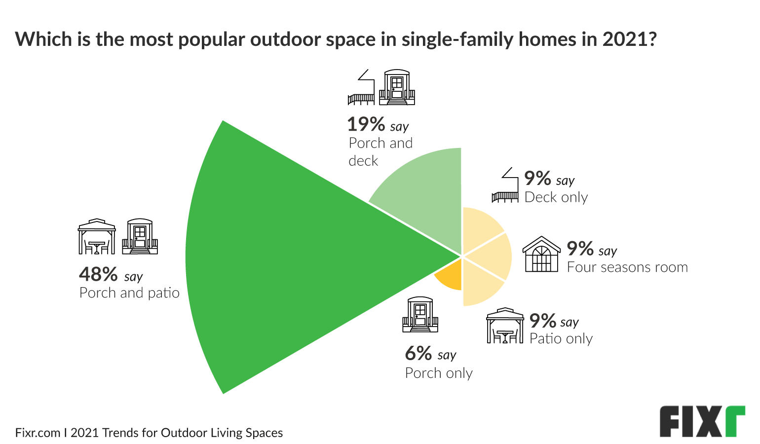 Patios and porches are the most popular outdoor living designs in 2021