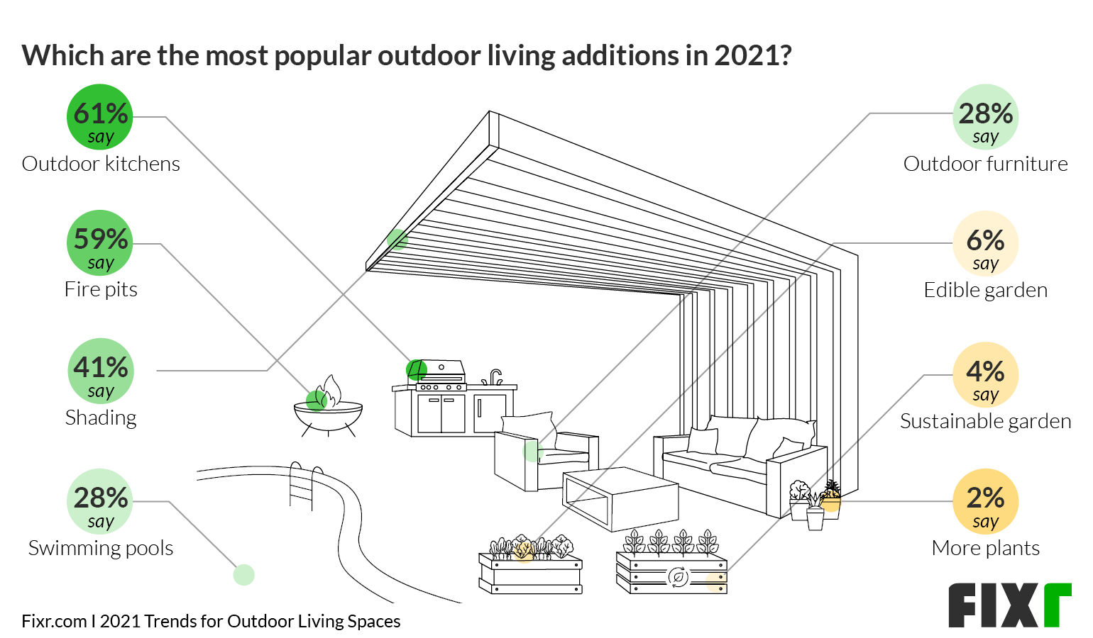 Most popular outdoor living features in 2021 - outdoor kitchens, fire pits, shading, siwmming pools