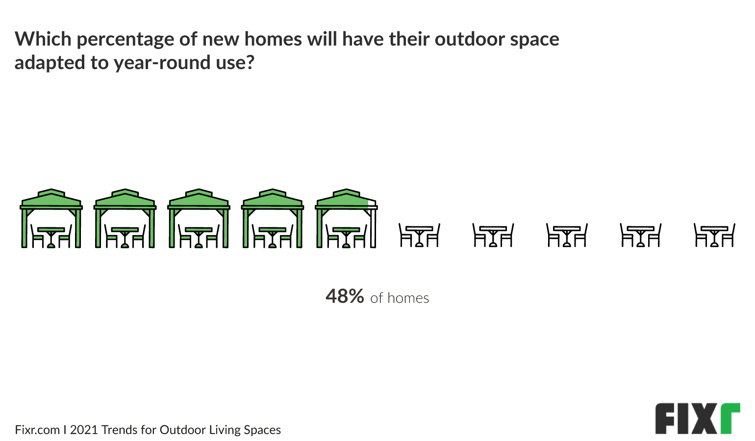 Around 50% of outdoor living spaces in 2021 will be adapted for year-round use