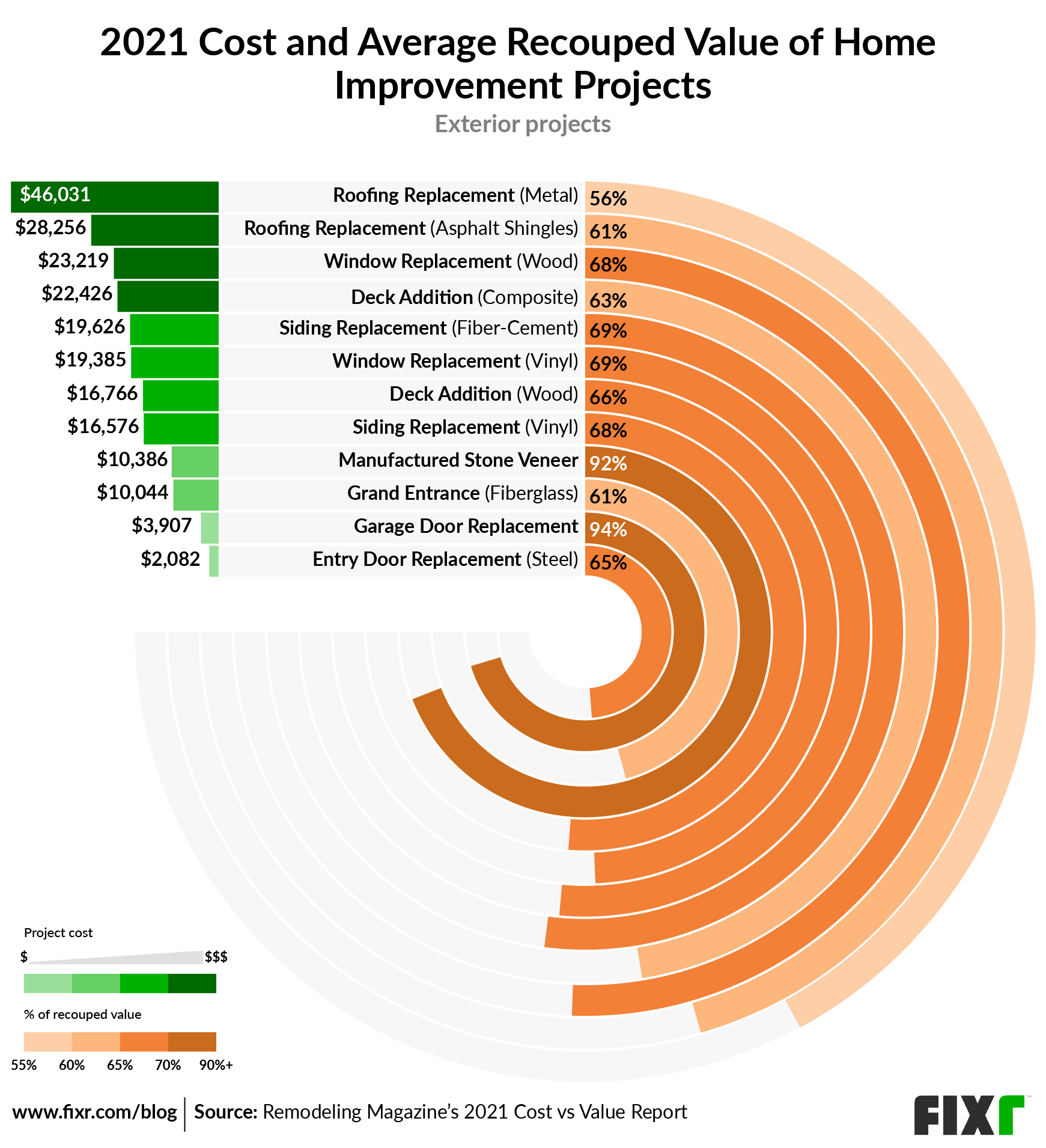 Cost vs Value 2021. The best exterior home improvements that add value.