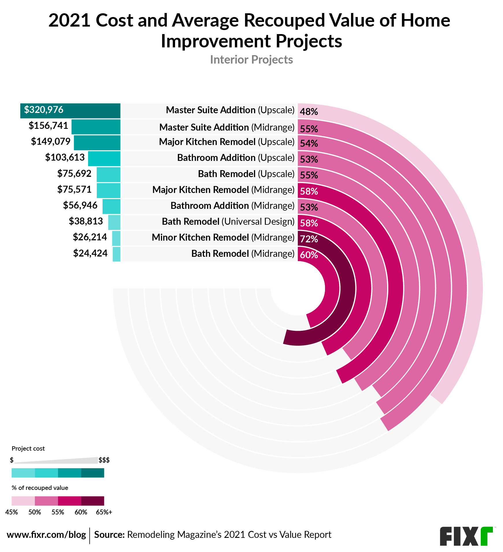 Cost vs Value 2021. The best interior home improvements that add value. 