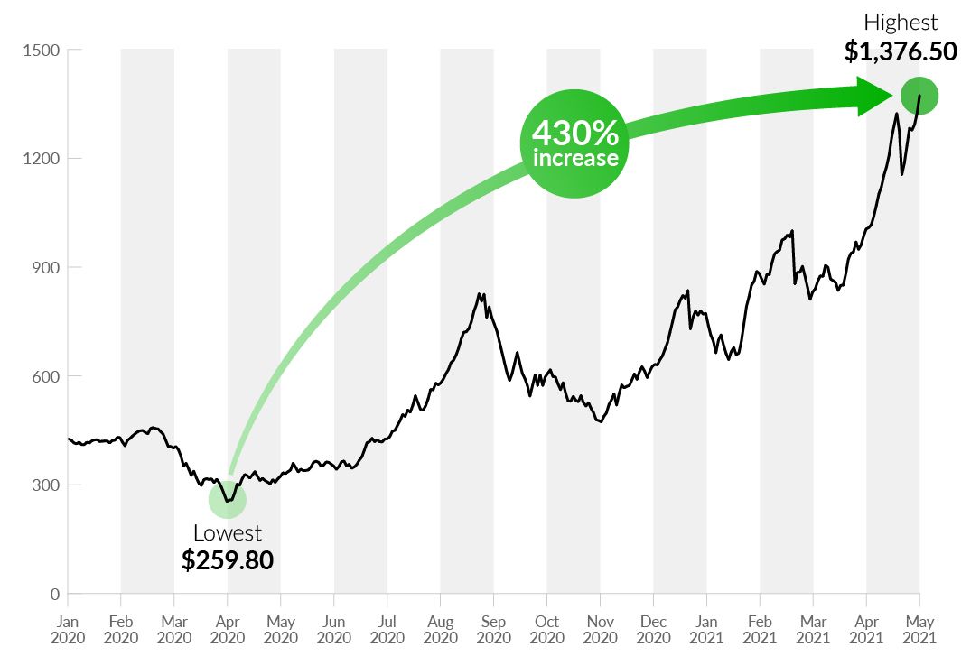 The Record-Breaking Lumber Price Visualized: Where It's Going and Who Will Pay Most