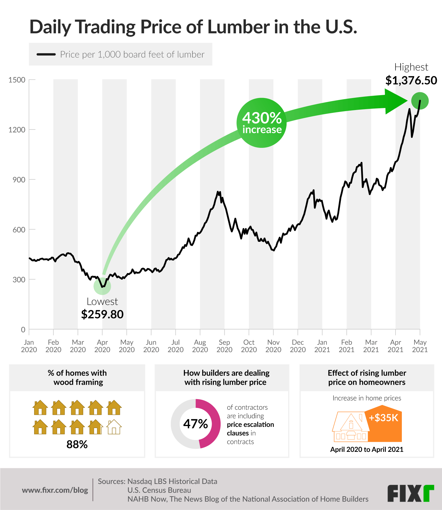 Wood Prices Chart