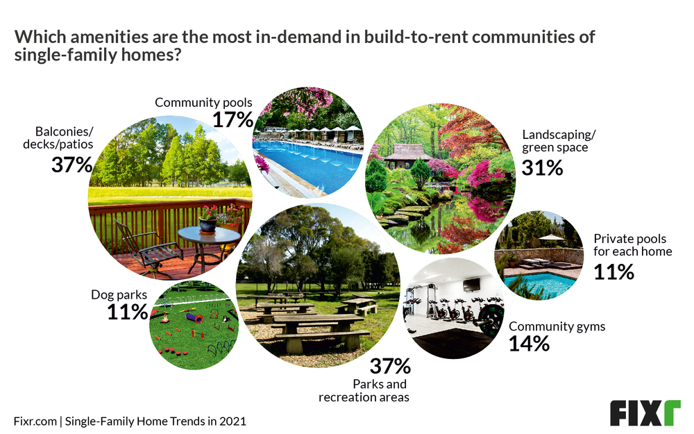 Built to rent communities - Top amenities