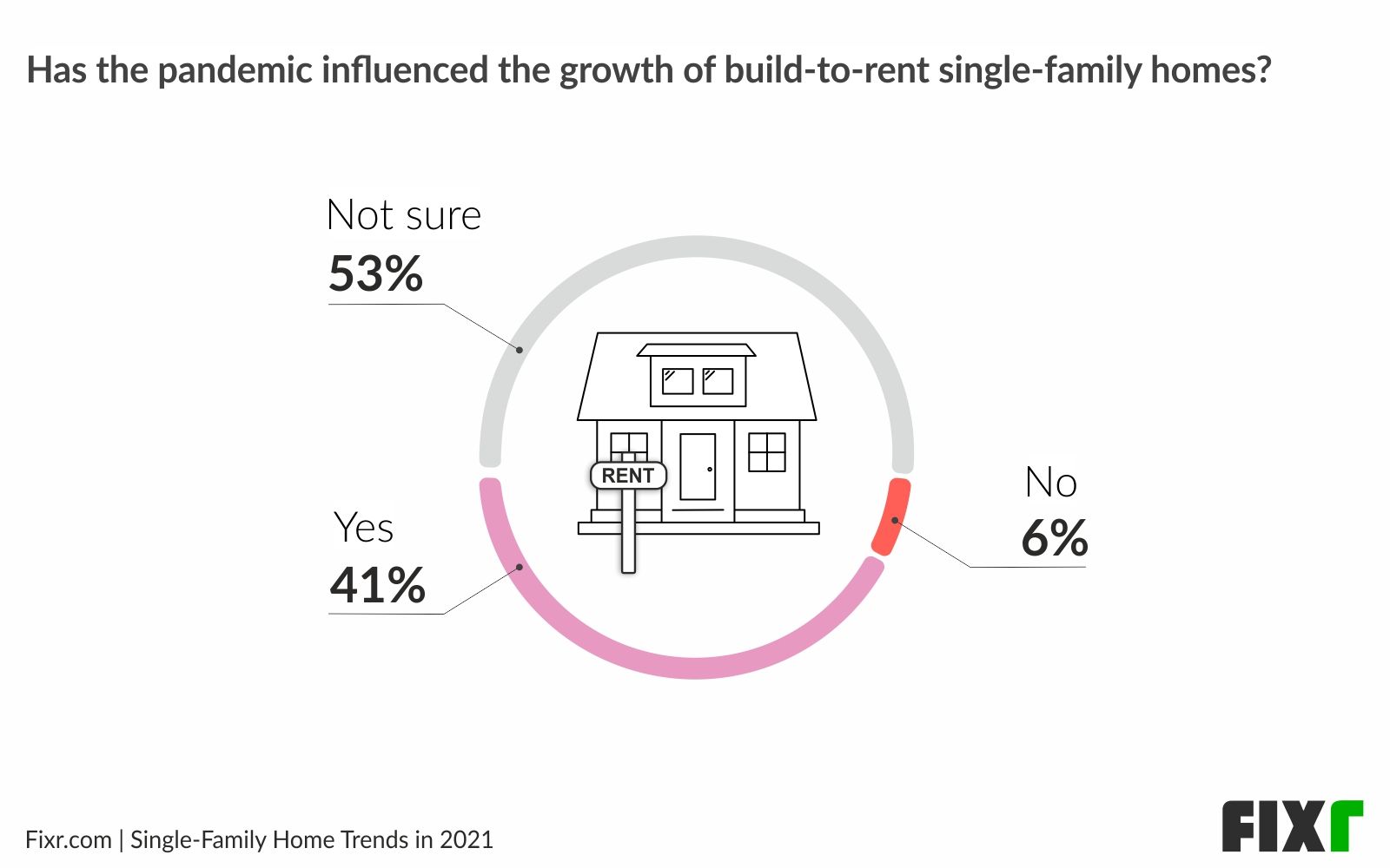 Pandemic influence on build-to-rent single-family homes