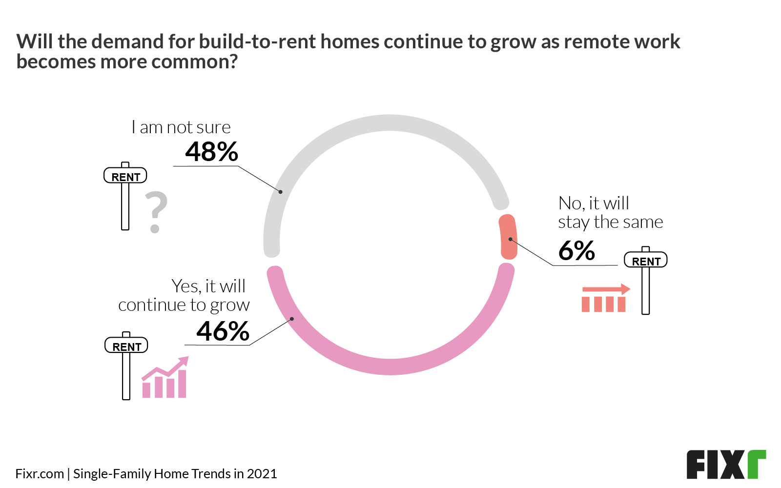 Future outlook for demand of build-to-rent communities