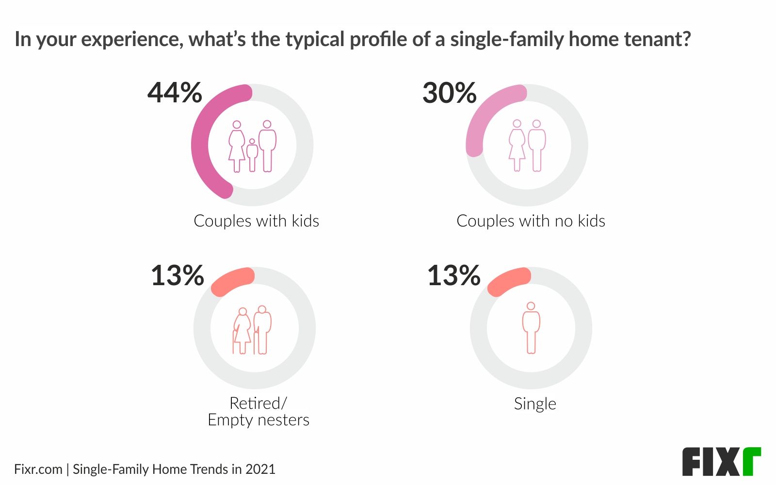 The demographics of people renting build-to-rent single-family homes