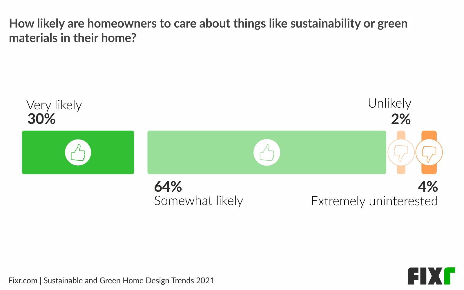 Homeowners are Somewhat Likely to Care About Green Features in their Homes in 2021