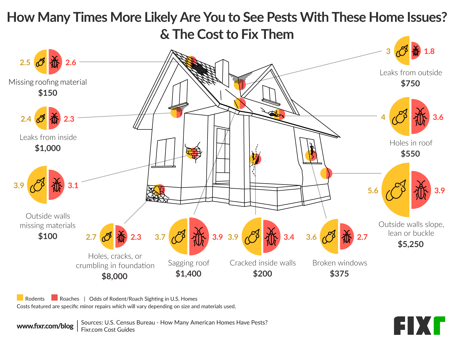 Cost of Home Repairs for Pest Prevention: Roaches & Rodents