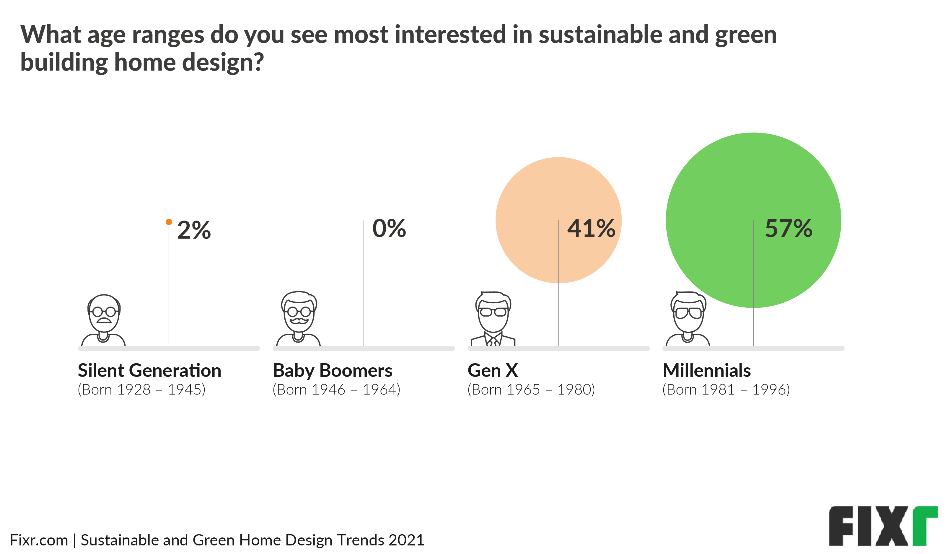 Millennials Are the Most Interested in Eco-Friendly Homes and Green Home Design