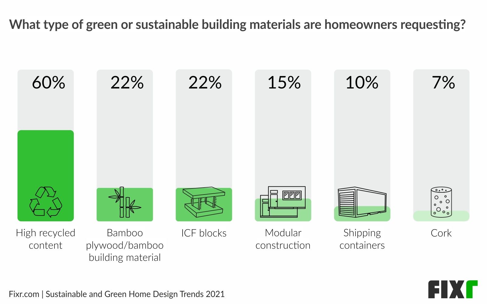 High-Recycled Material is the Most Requested Sustainable Building Material