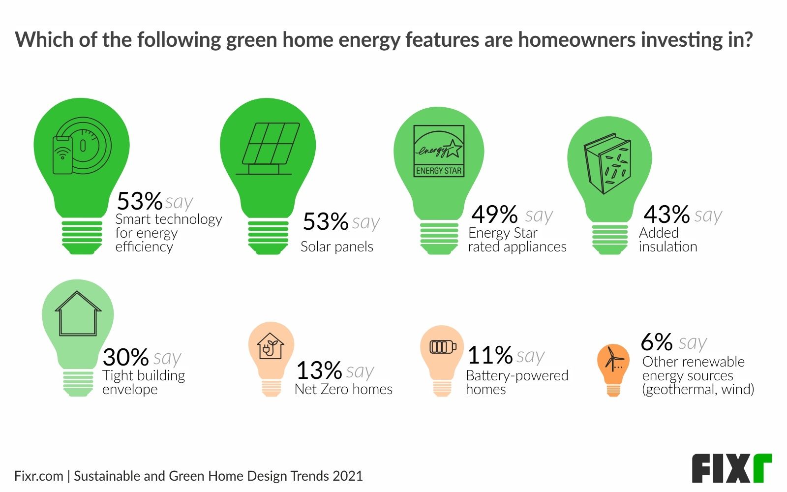 Smart Home Technology and Solar Panels are the Most Popular green Green Home Technologies