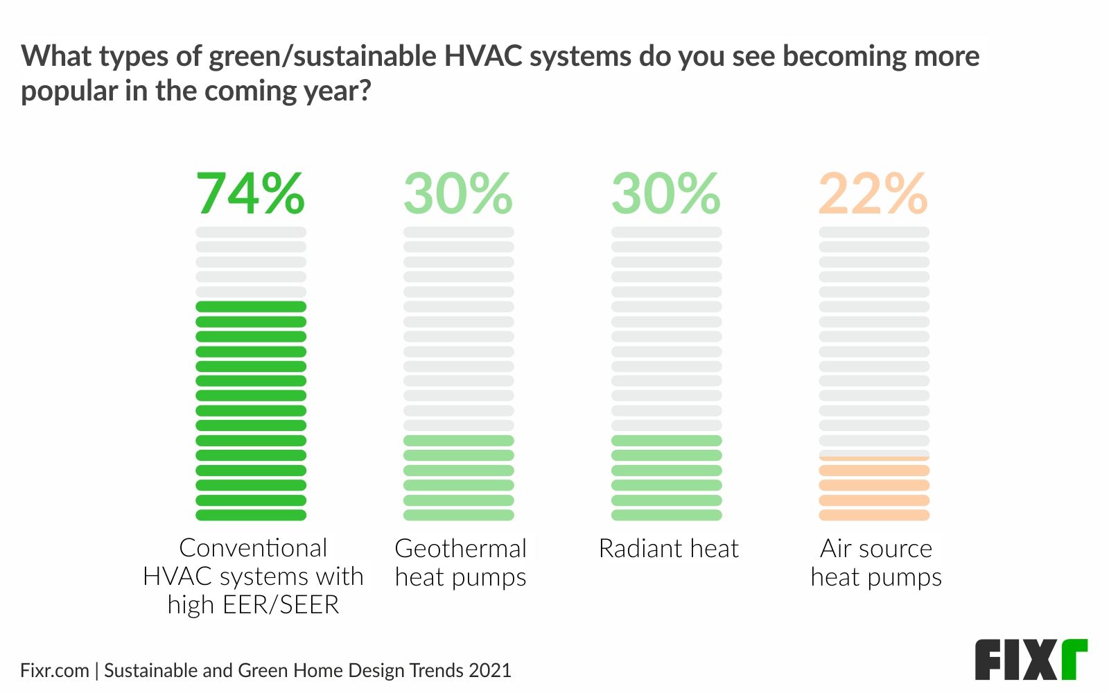 Conventional HVAC Systems with High EER/SEER Are The Most Popular Green Energy Options