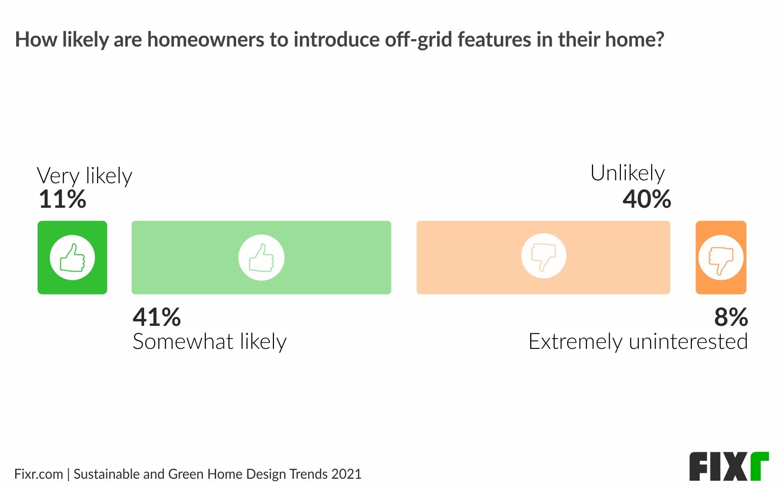 Preferences Differ for Off-Grid Features in Homes in 2021