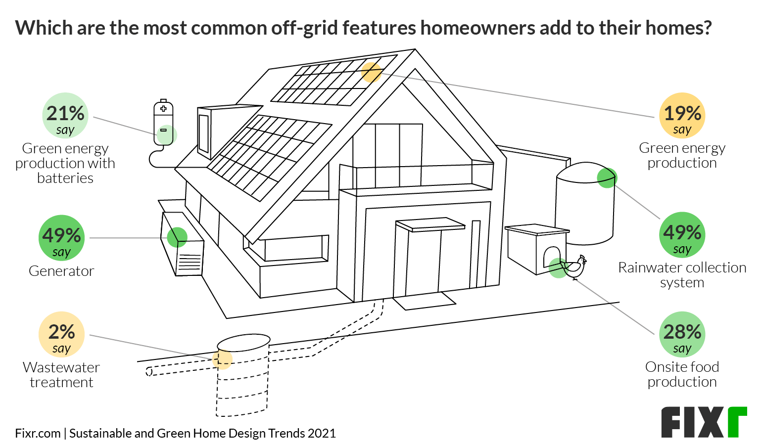 Generators and Rainwater Collection Systems are top Choices for Off Grid Houses