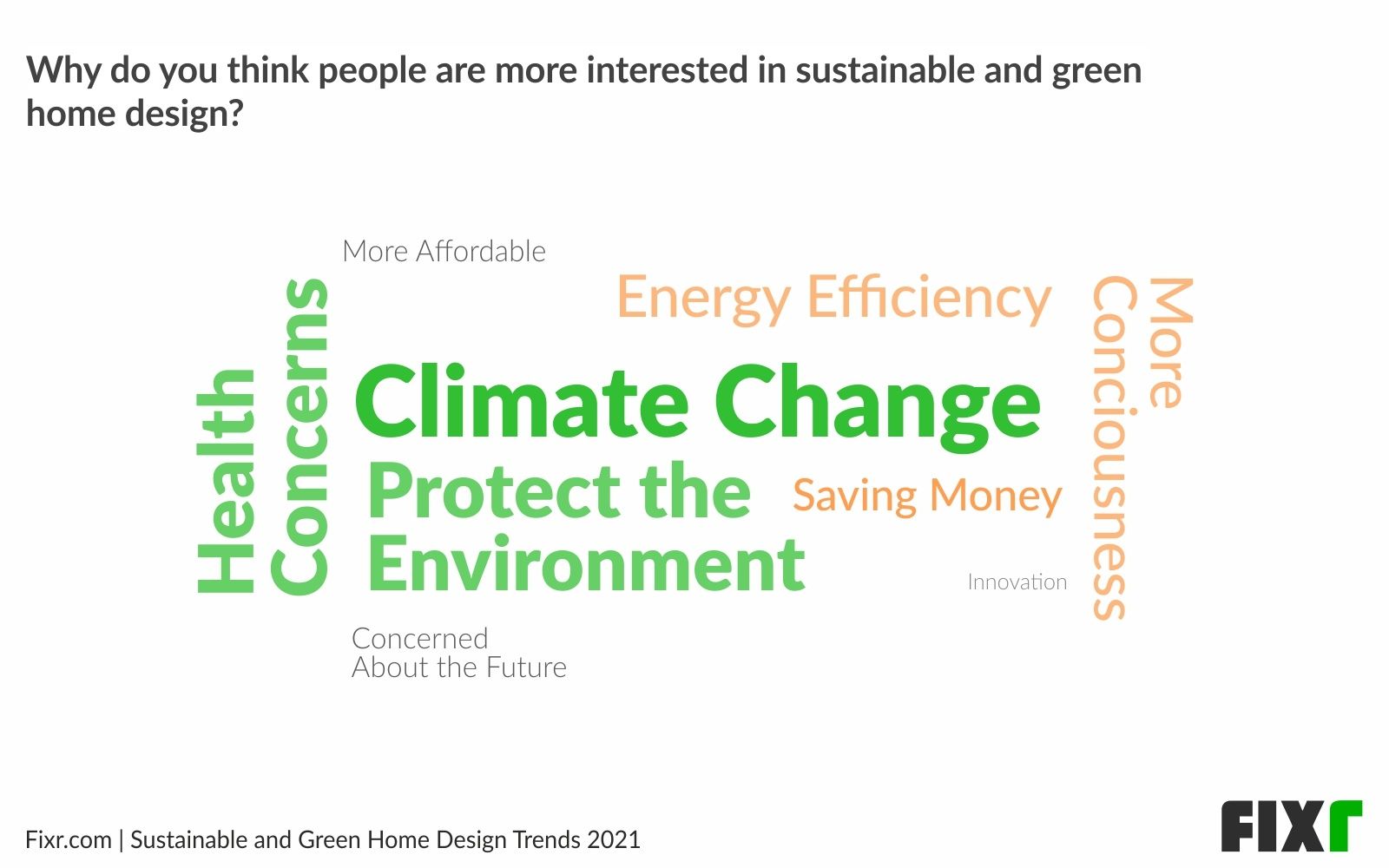 Climate Change Tops the List of Reasons for Wanting a Sustainable and Green Home in 2021