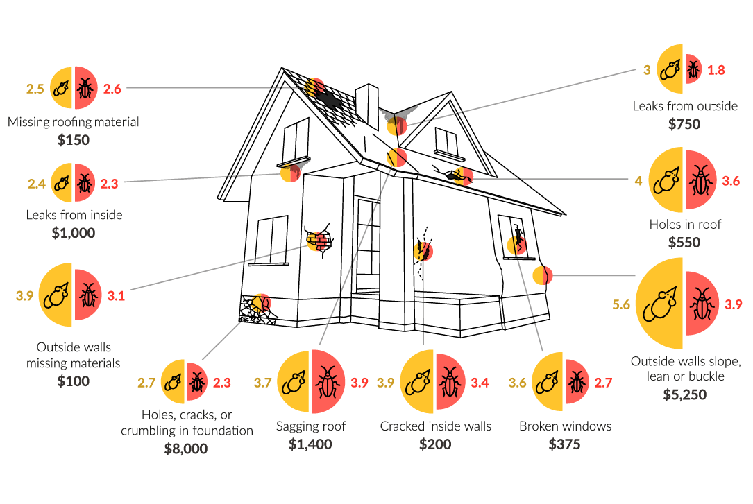 Visualizing the Cost to Cut the Odds of Rodents and Roaches in Your Home