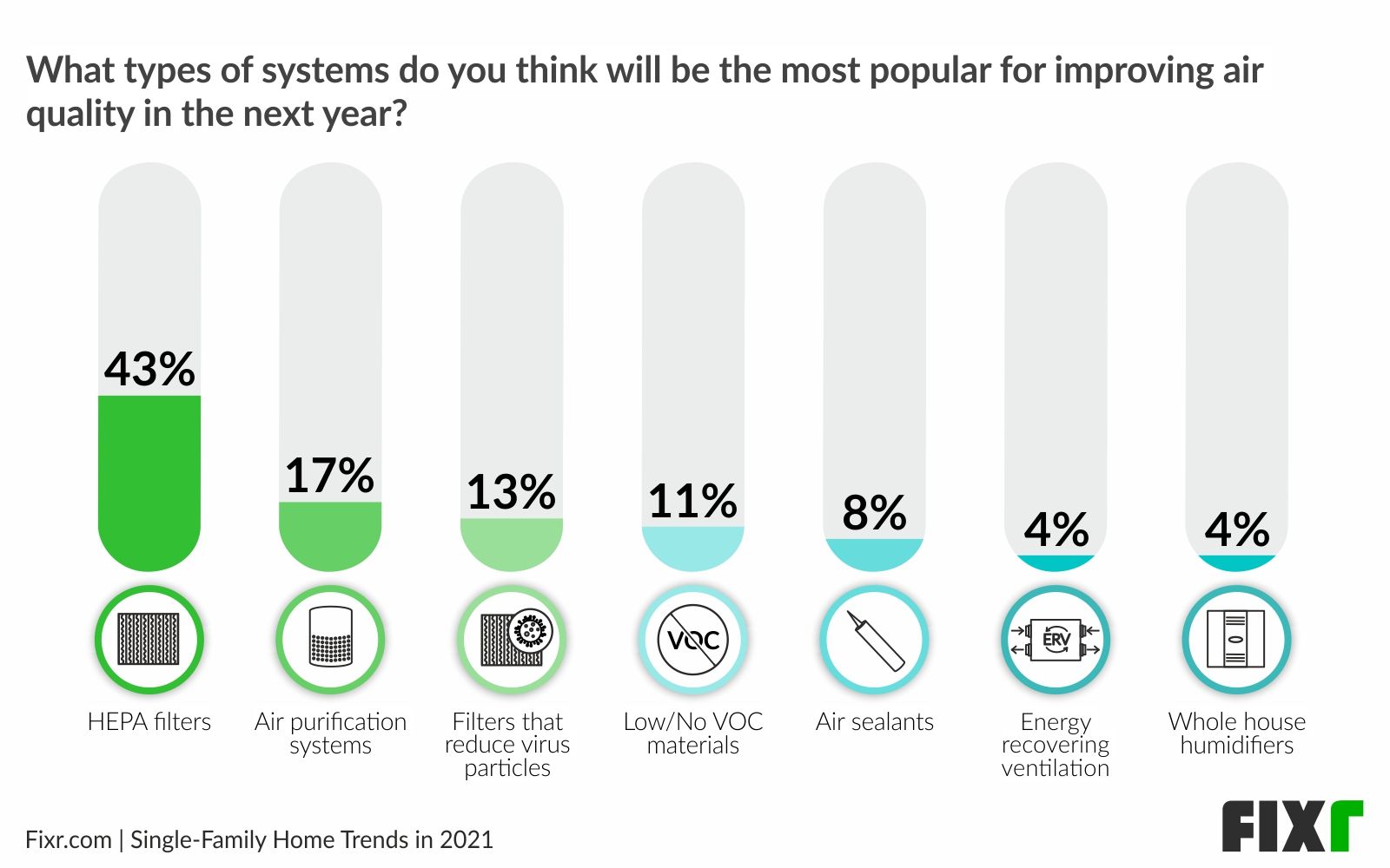 Systems for building a healthy home