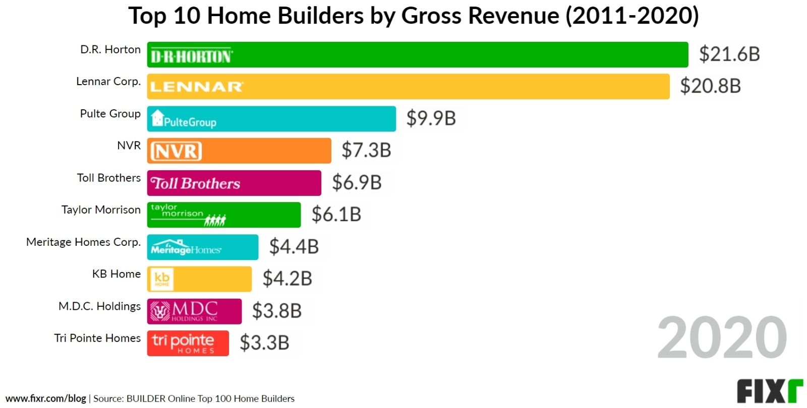 Top Home Builders by Gross Revenue 2020