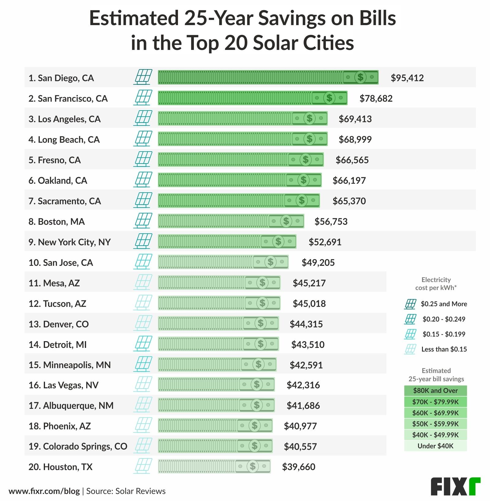 Top solar cities in the U.S. and the estimated savings on energy bills