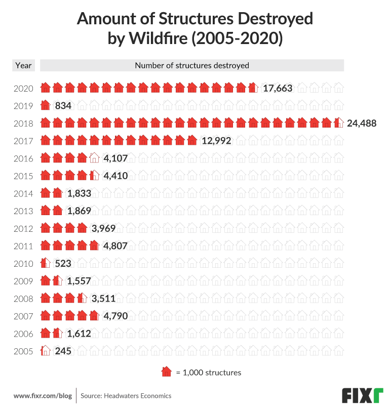 Analyzing Wildfire Destruction: What Can Homeowners Do to Protect Their Homes?