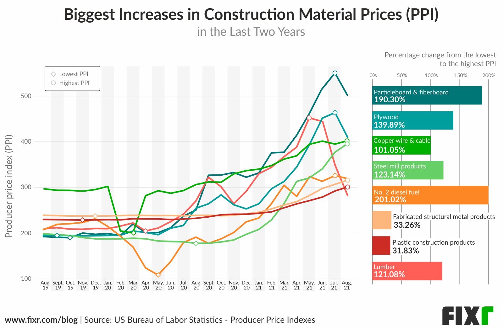 The increase in Prices.