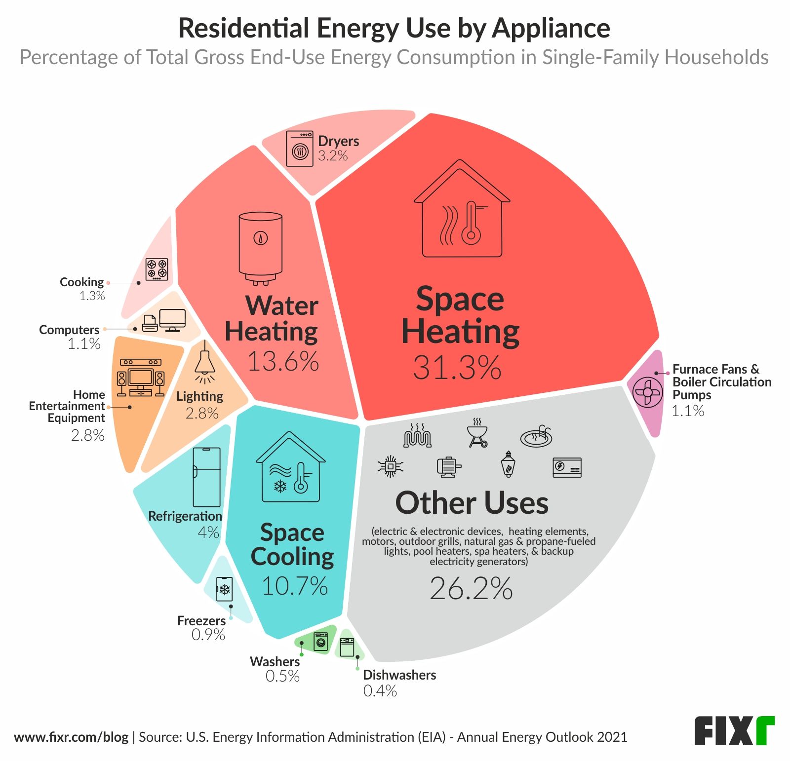 what-uses-the-most-energy-in-your-home