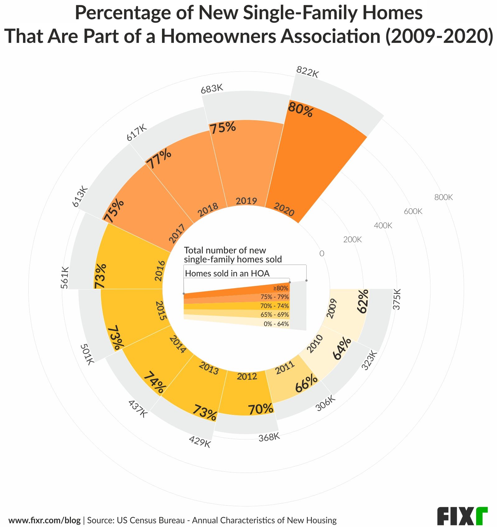 Increase of new single-family homes sold with membership in an HOA neighborhood (2009-2020)