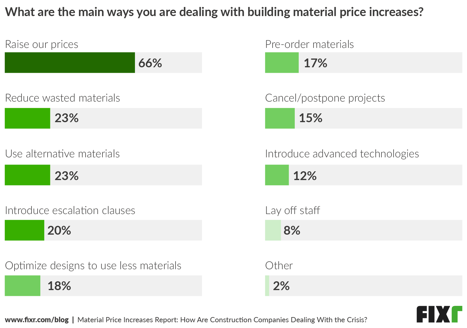 Material Price Increases Report: How Are Companies Dealing With the Crisis?
