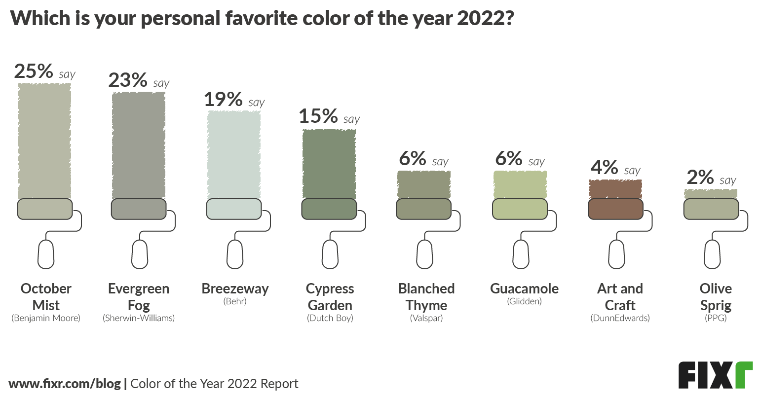 Designers' Favorite Colors of the Year 2022