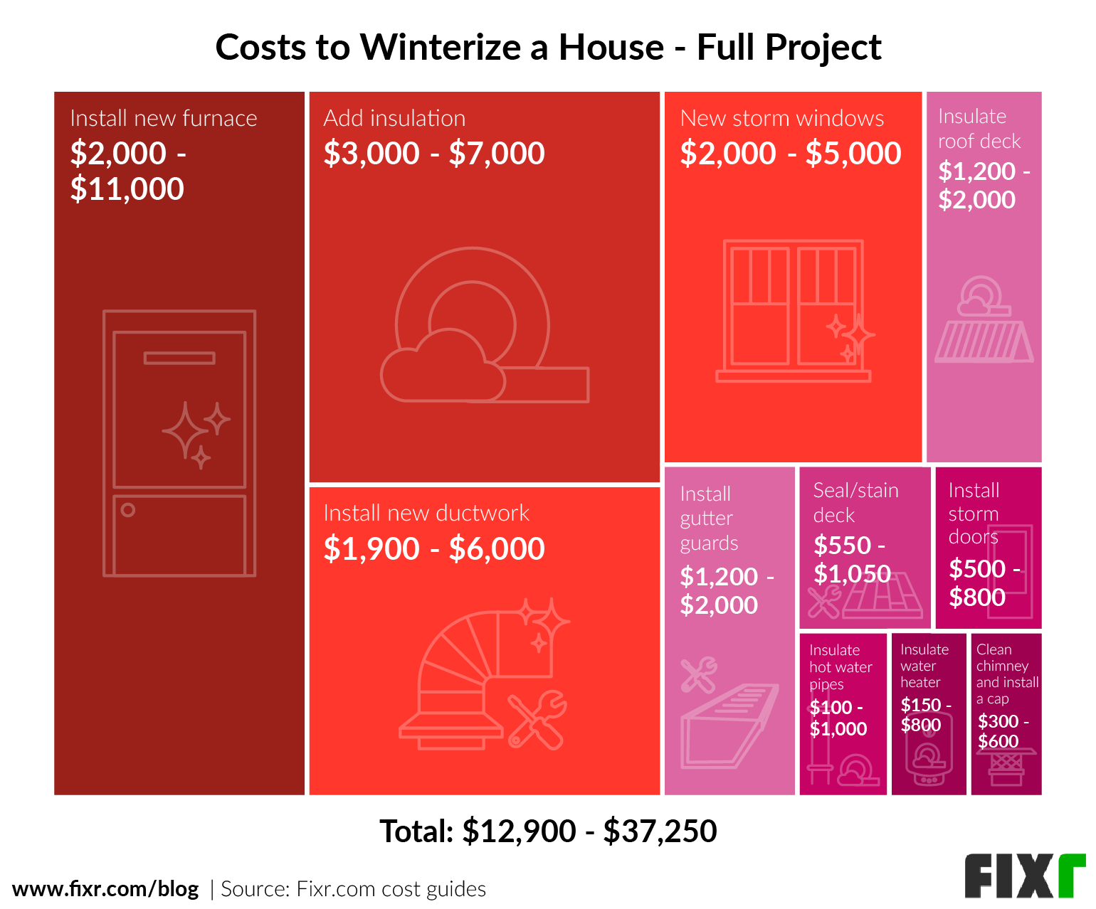 Cost to fully winterize a house