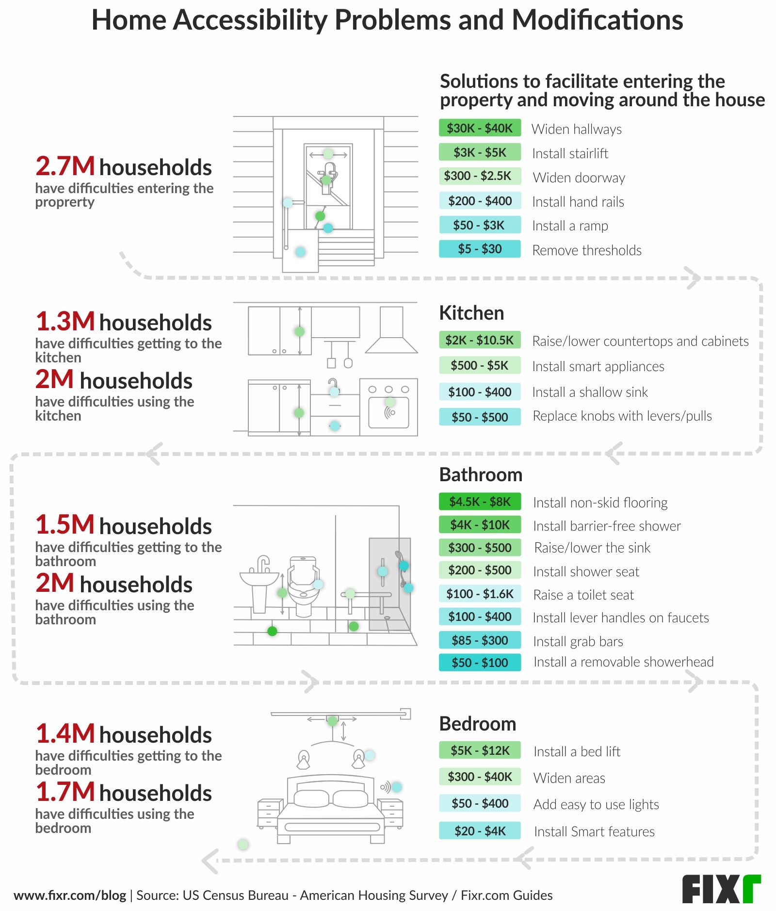 Homes With Accessibility Issues and Solutions