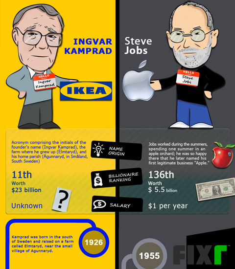 Ikea versus Apple