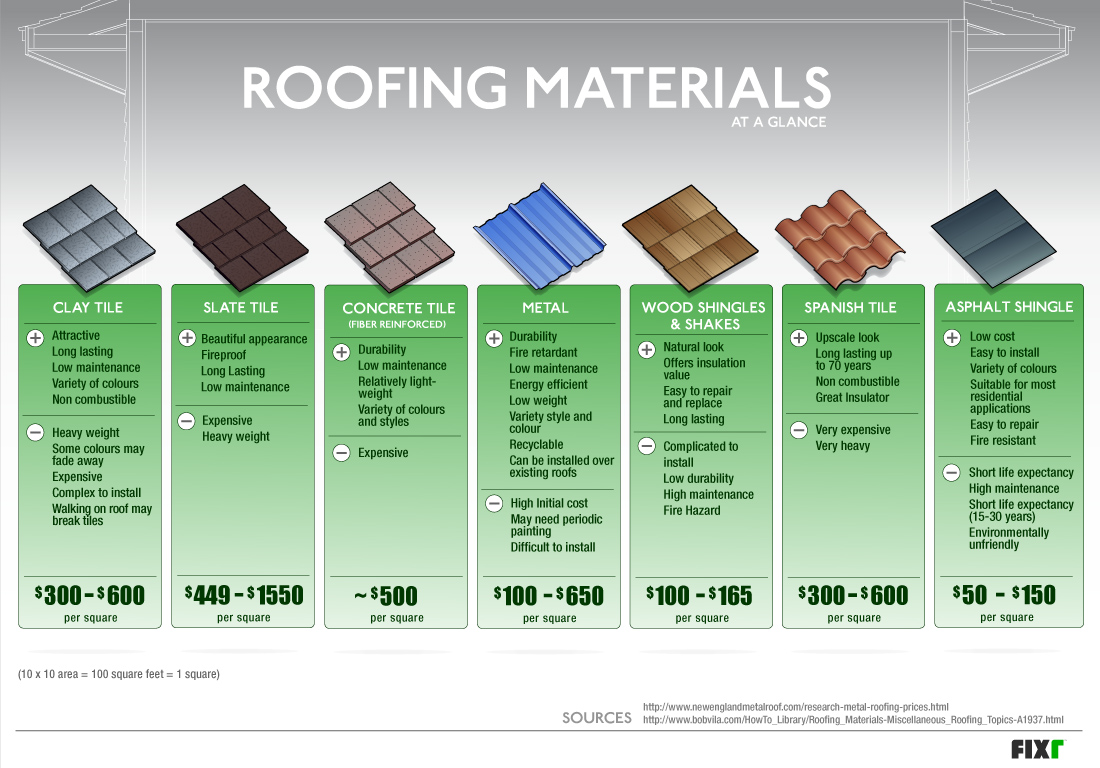 Fixr Roofing Materials At A Glance