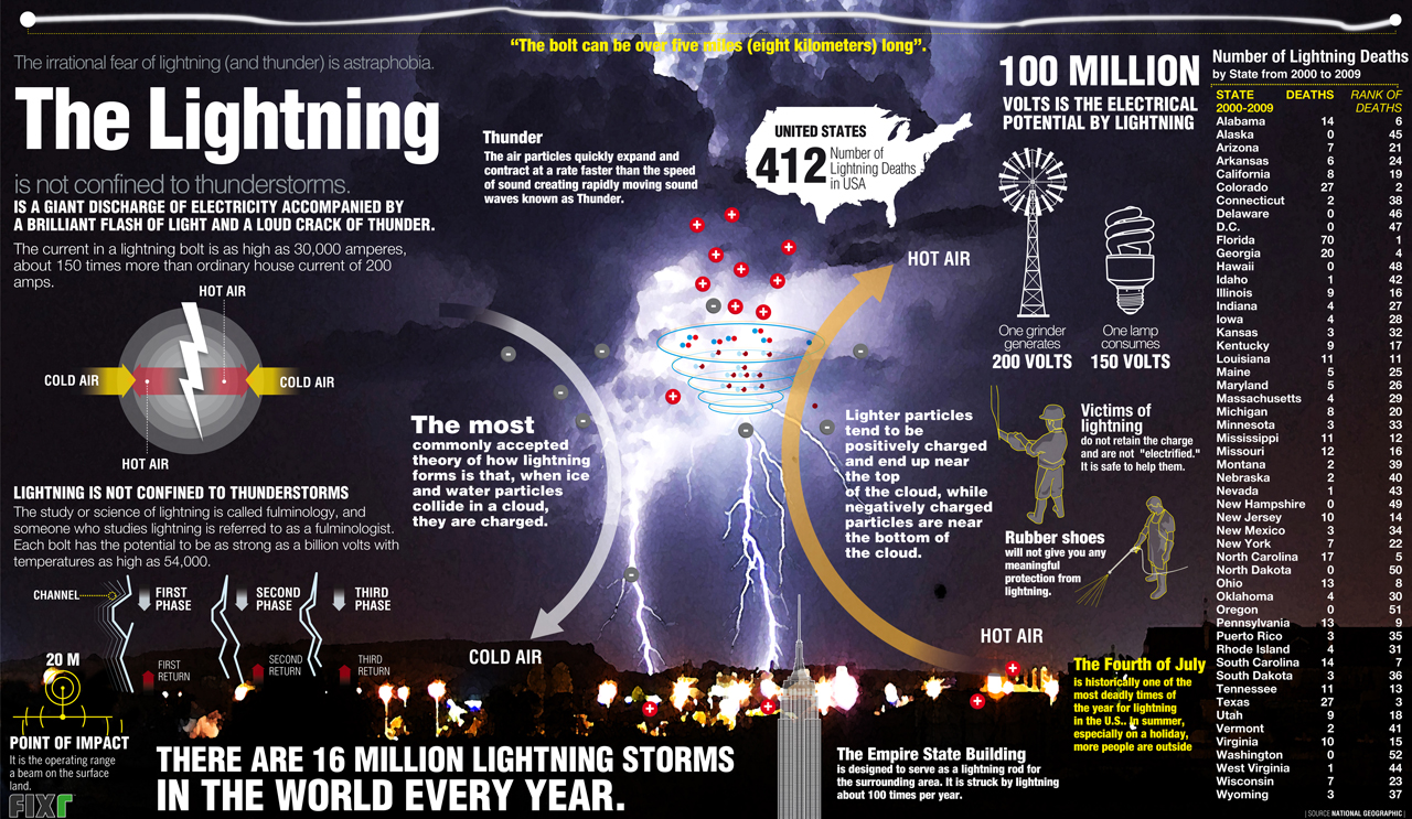 The lightning infographic