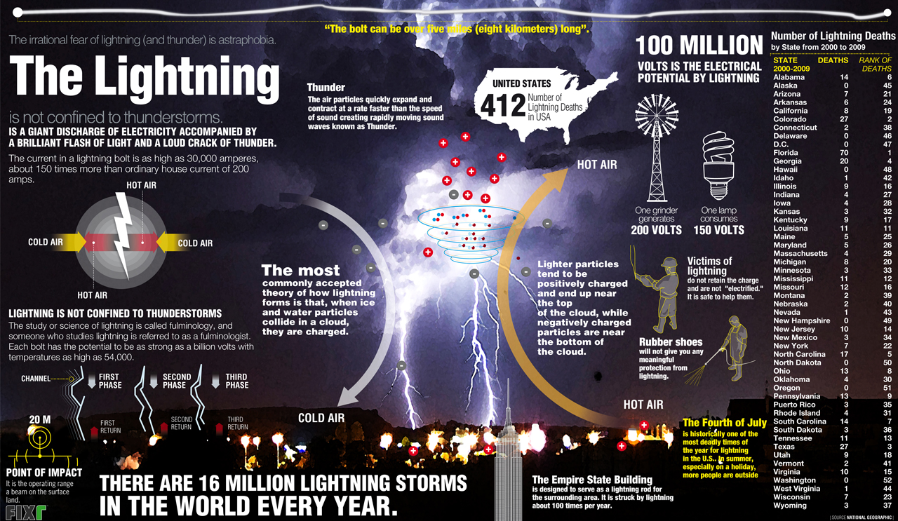 fixr-the-lightning-infographic