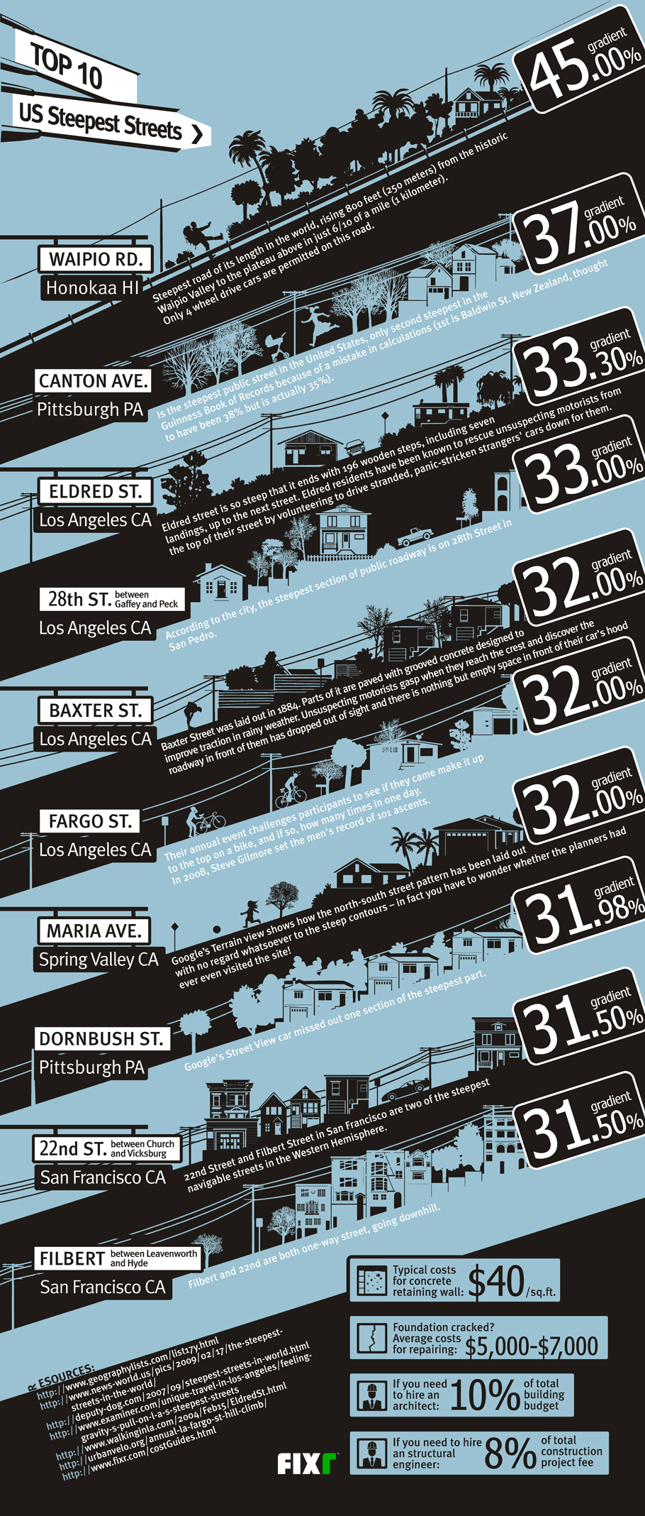 Top 10 US steepest streets